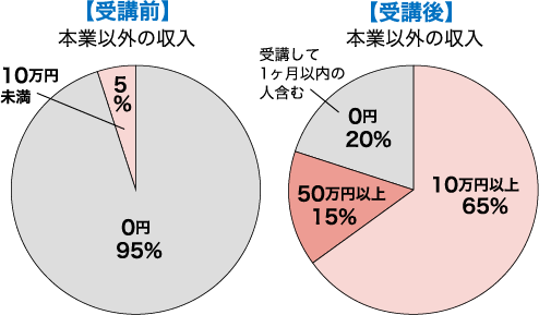 副業未経験からの収入アップ成功実績